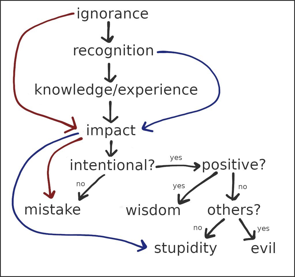 A diagram showing the relationships between stupidity and related concepts
